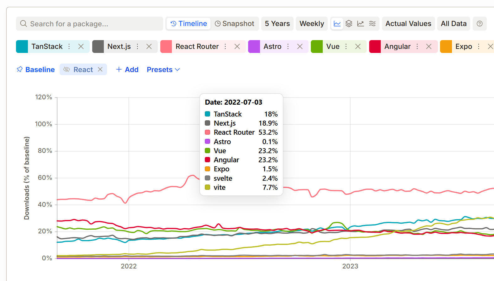 TanStack NPM Stats
