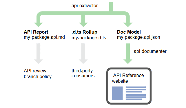 API Extractor
