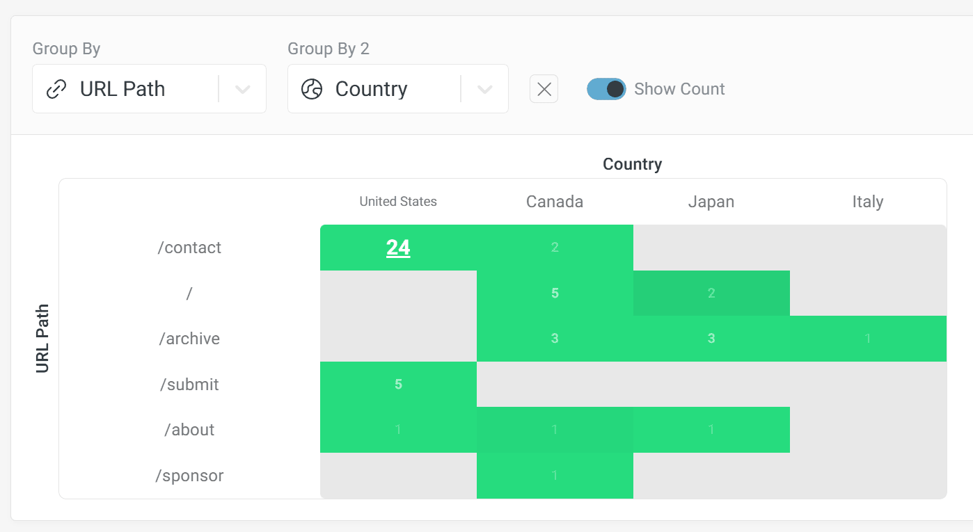 Heatmap View displaying data based on URL path and Country