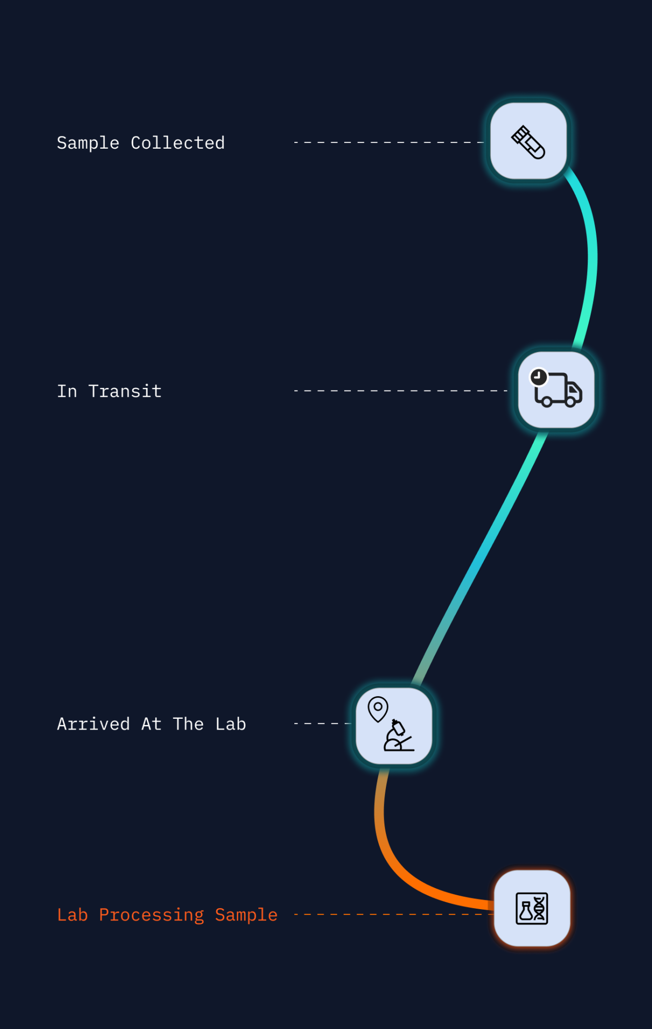 Woman engaging with remote clinical pathways by contacting their doctor from home