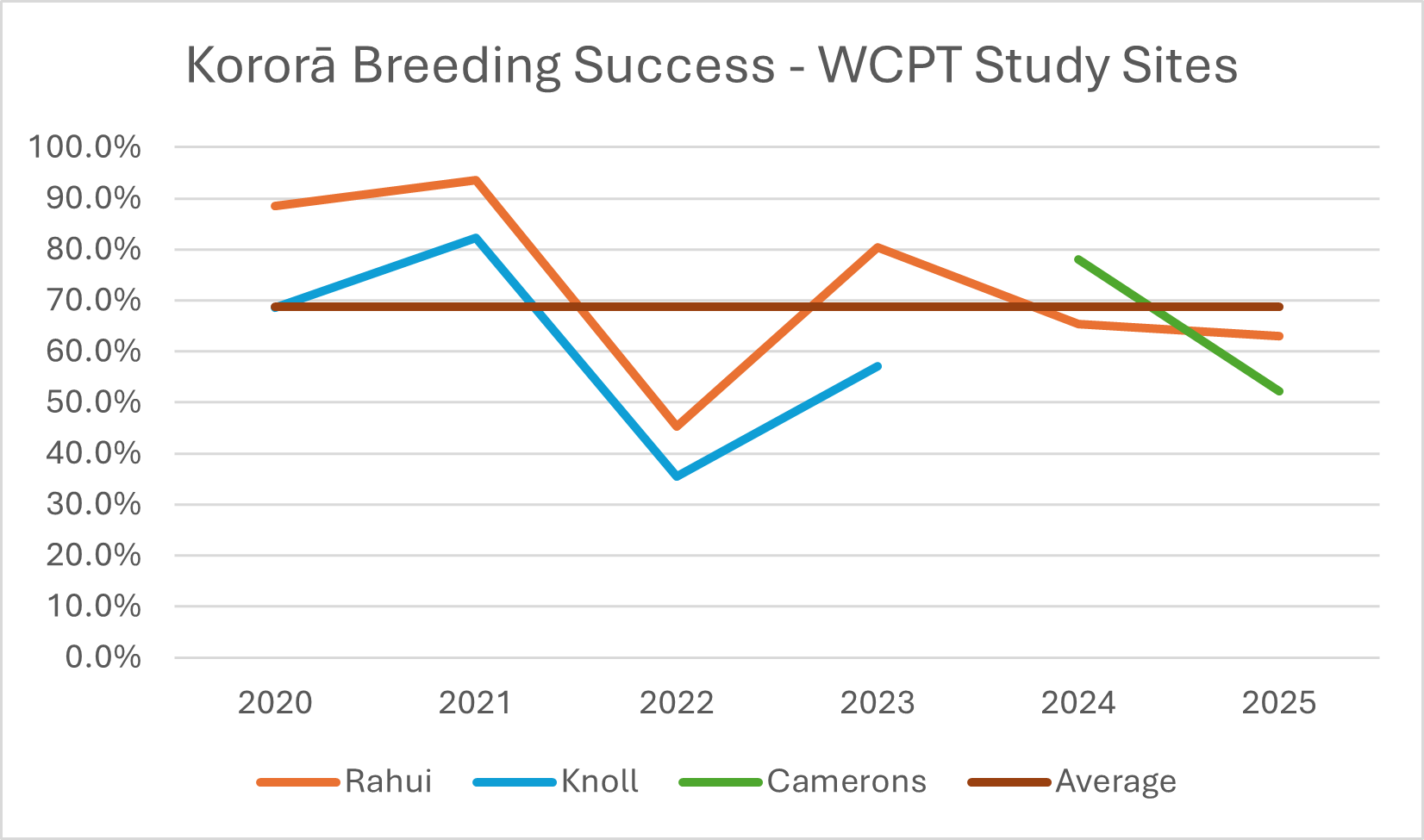 Breeding success chart